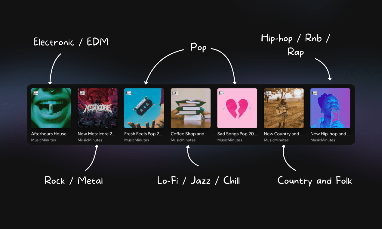 The genre-matched MusicMinutes Spotify playlists a free submission can be added to